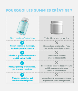 Gummies Créatine - Najah Nutrition